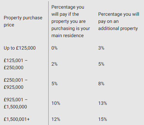 Stamp duty